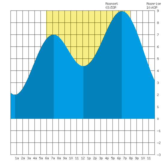 Coronation Island tide chart for Monday, August 30, 2021