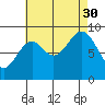 Coronation Island tide chart for Monday, August 30, 2021