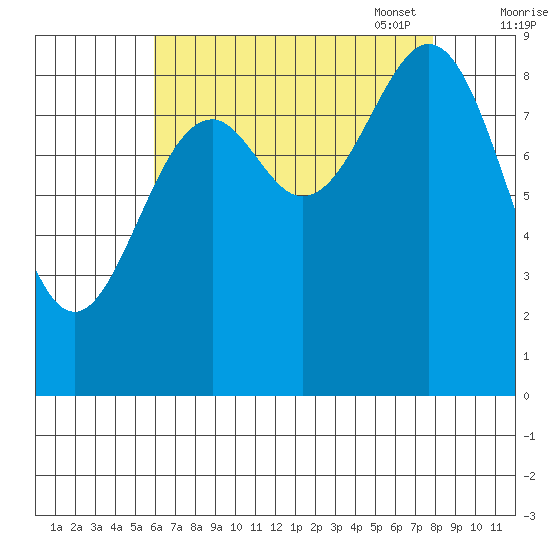 Coronation Island tide chart for Tuesday, August 31, 2021