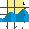 Coronation Island tide chart for Tuesday, August 31, 2021