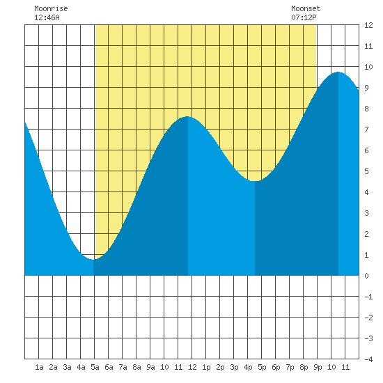 Coronation Island tide chart for Wednesday, August 4, 2021