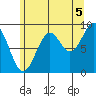 Coronation Island tide chart for Thursday, August 5, 2021