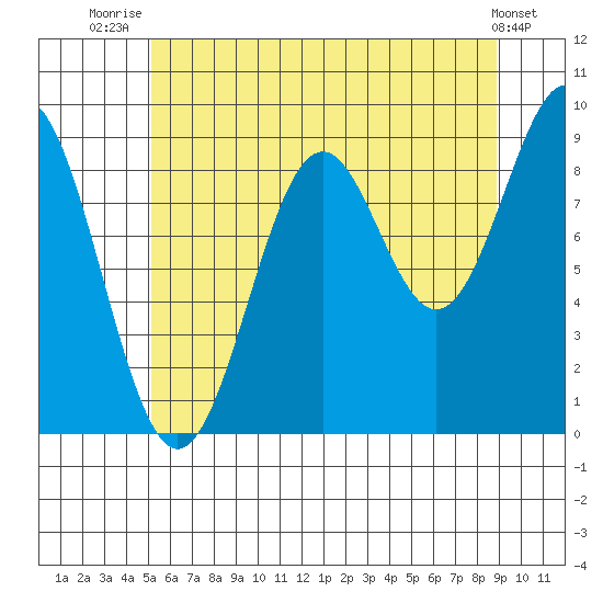 Coronation Island tide chart for Friday, August 6, 2021