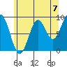 Coronation Island tide chart for Saturday, August 7, 2021