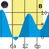 Coronation Island tide chart for Sunday, August 8, 2021