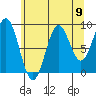 Coronation Island tide chart for Monday, August 9, 2021
