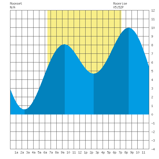 Coronation Island tide chart for Wednesday, September 15, 2021