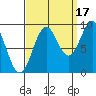 Coronation Island tide chart for Friday, September 17, 2021