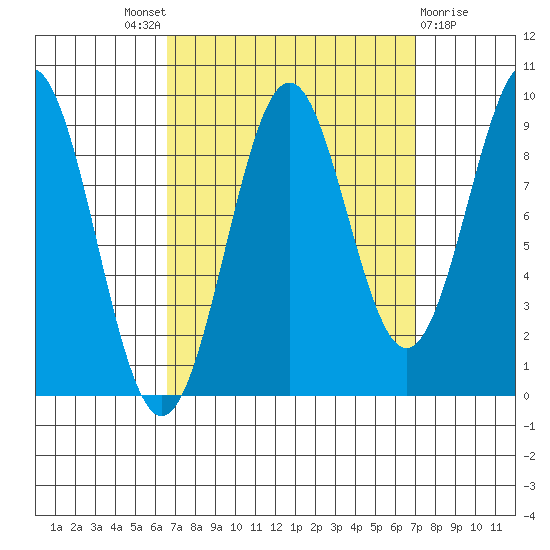 Coronation Island tide chart for Sunday, September 19, 2021