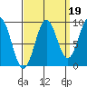 Coronation Island tide chart for Sunday, September 19, 2021