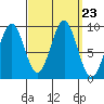 Coronation Island tide chart for Thursday, September 23, 2021
