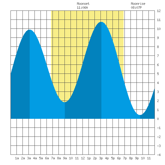 Coronation Island tide chart for Friday, September 24, 2021