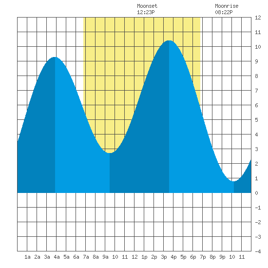 Coronation Island tide chart for Saturday, September 25, 2021