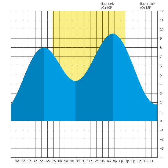 Coronation Island tide chart for Monday, September 27, 2021