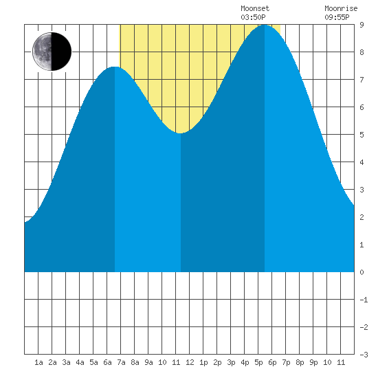 Coronation Island tide chart for Tuesday, September 28, 2021