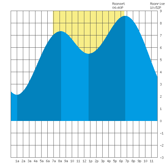 Coronation Island tide chart for Wednesday, September 29, 2021