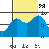 Coronation Island tide chart for Wednesday, September 29, 2021