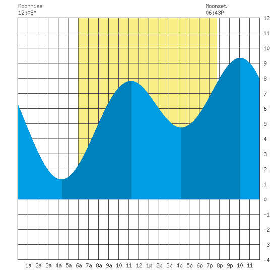 Coronation Island tide chart for Thursday, September 2, 2021
