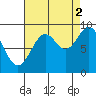 Coronation Island tide chart for Thursday, September 2, 2021