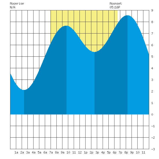 Coronation Island tide chart for Thursday, September 30, 2021