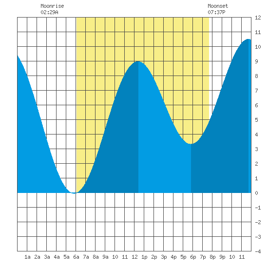 Coronation Island tide chart for Saturday, September 4, 2021