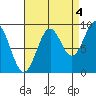 Coronation Island tide chart for Saturday, September 4, 2021