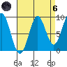 Coronation Island tide chart for Monday, September 6, 2021