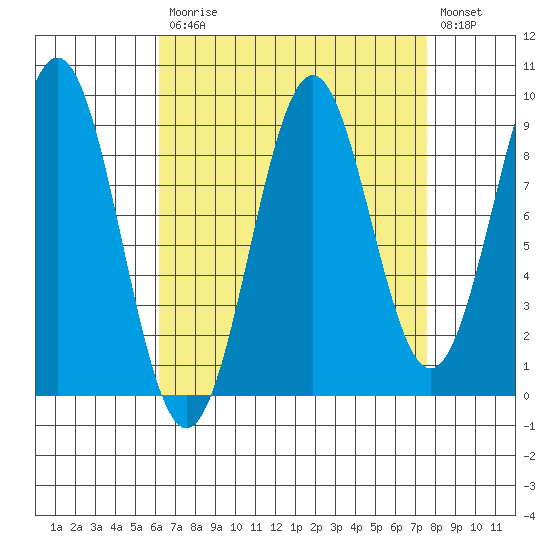 Coronation Island tide chart for Tuesday, September 7, 2021