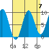 Coronation Island tide chart for Tuesday, September 7, 2021