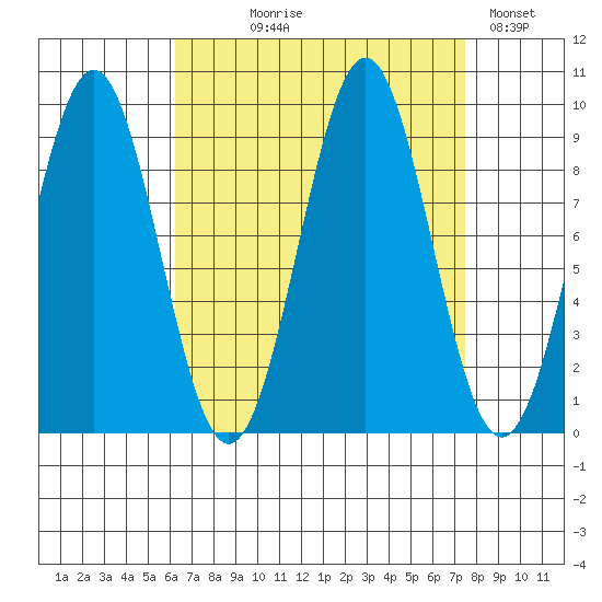 Coronation Island tide chart for Thursday, September 9, 2021