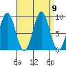 Coronation Island tide chart for Thursday, September 9, 2021