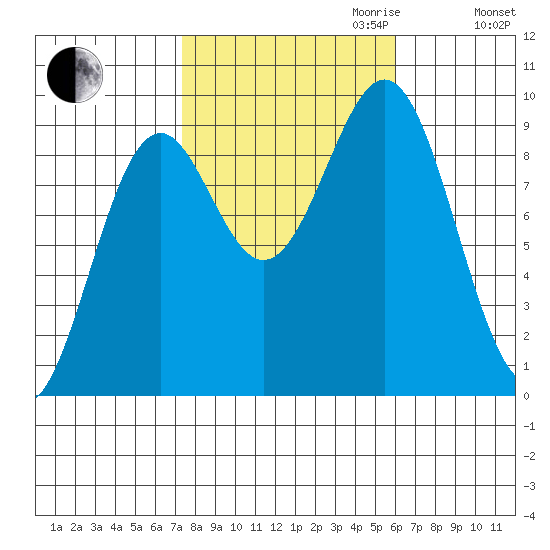 Coronation Island tide chart for Tuesday, October 12, 2021