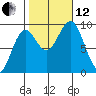 Coronation Island tide chart for Tuesday, October 12, 2021