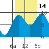 Coronation Island tide chart for Thursday, October 14, 2021