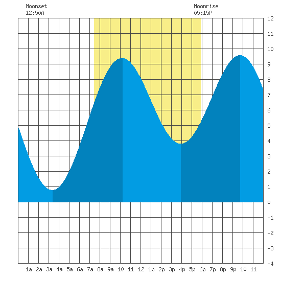 Coronation Island tide chart for Friday, October 15, 2021