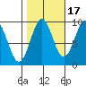 Coronation Island tide chart for Sunday, October 17, 2021