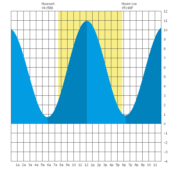 Coronation Island tide chart for Monday, October 18, 2021