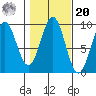 Coronation Island tide chart for Wednesday, October 20, 2021