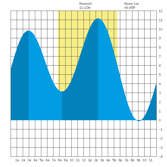 Coronation Island tide chart for Saturday, October 23, 2021