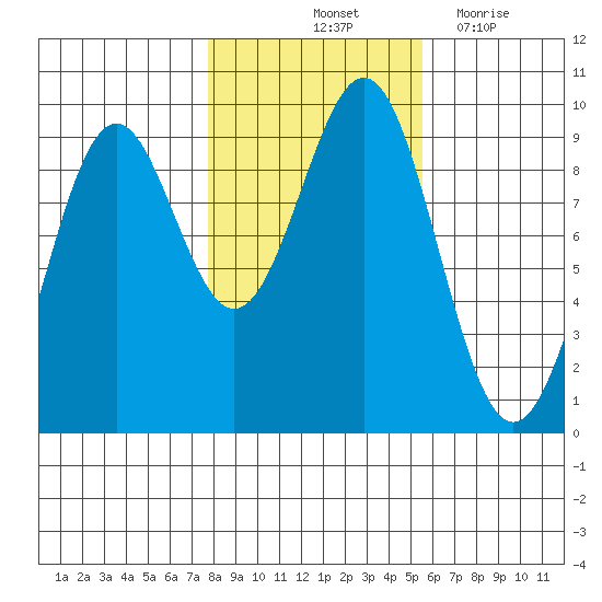 Coronation Island tide chart for Sunday, October 24, 2021