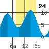 Coronation Island tide chart for Sunday, October 24, 2021