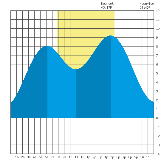 Coronation Island tide chart for Wednesday, October 27, 2021