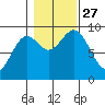 Coronation Island tide chart for Wednesday, October 27, 2021