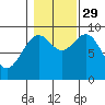 Coronation Island tide chart for Friday, October 29, 2021