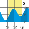 Coronation Island tide chart for Saturday, October 2, 2021