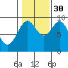 Coronation Island tide chart for Saturday, October 30, 2021