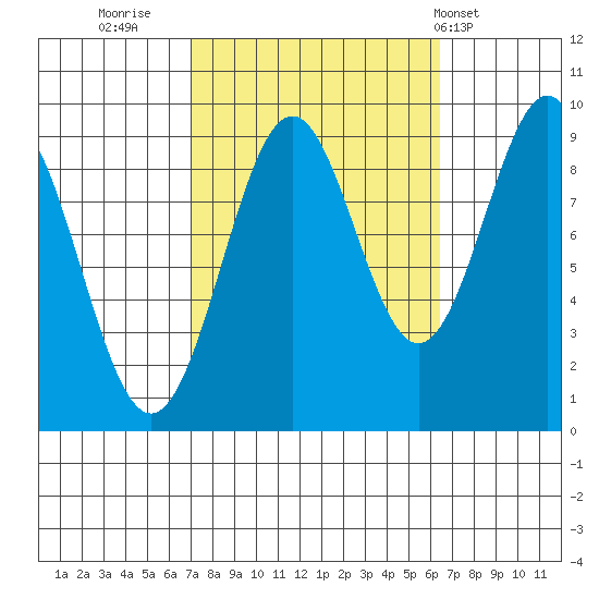 Coronation Island tide chart for Sunday, October 3, 2021