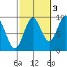 Coronation Island tide chart for Sunday, October 3, 2021