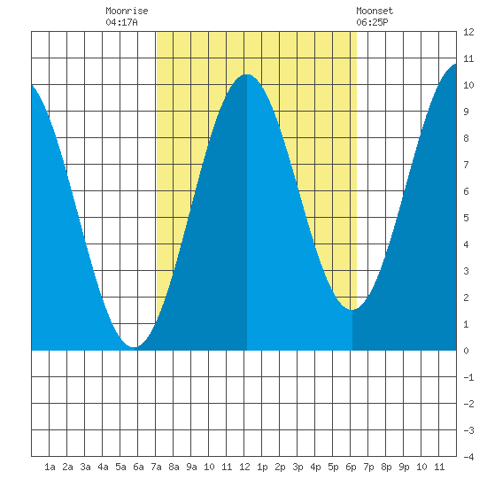 Coronation Island tide chart for Monday, October 4, 2021
