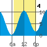 Coronation Island tide chart for Monday, October 4, 2021